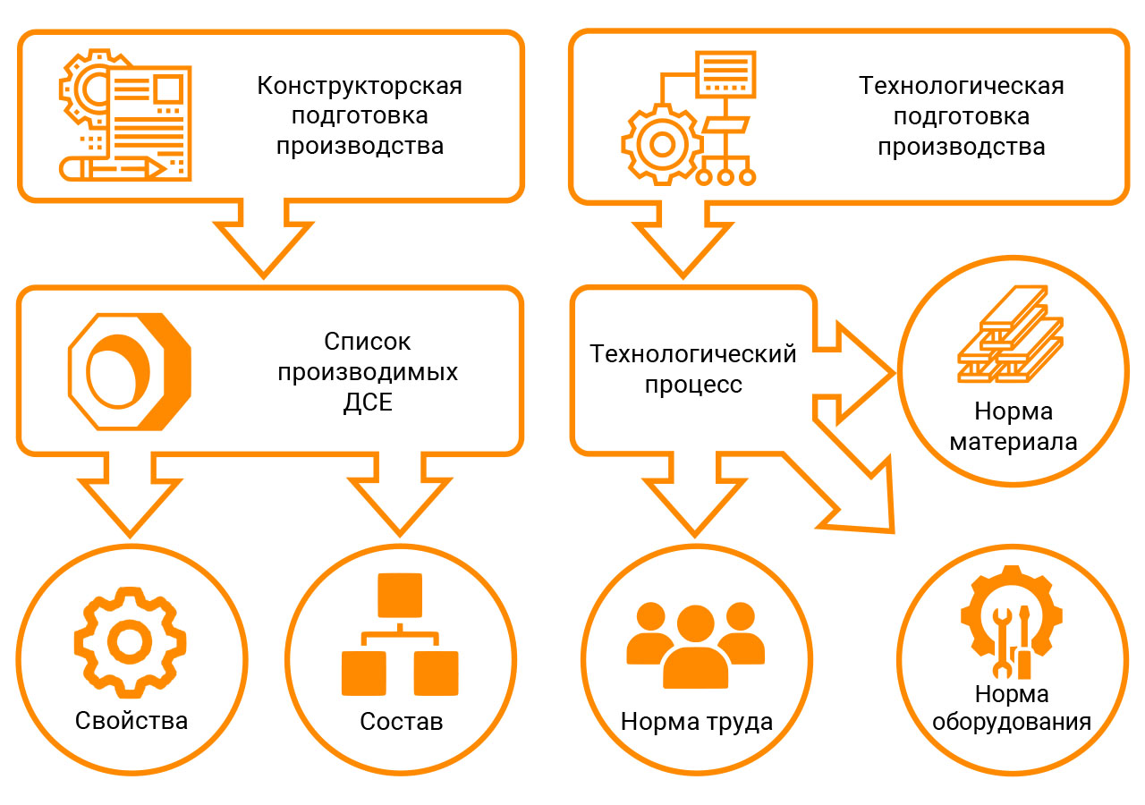 Конструкторская и технологическая подготовка производства